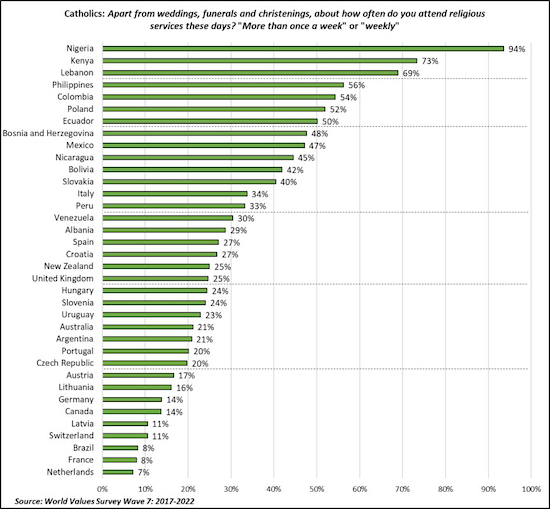 World Values Survey Wave 7